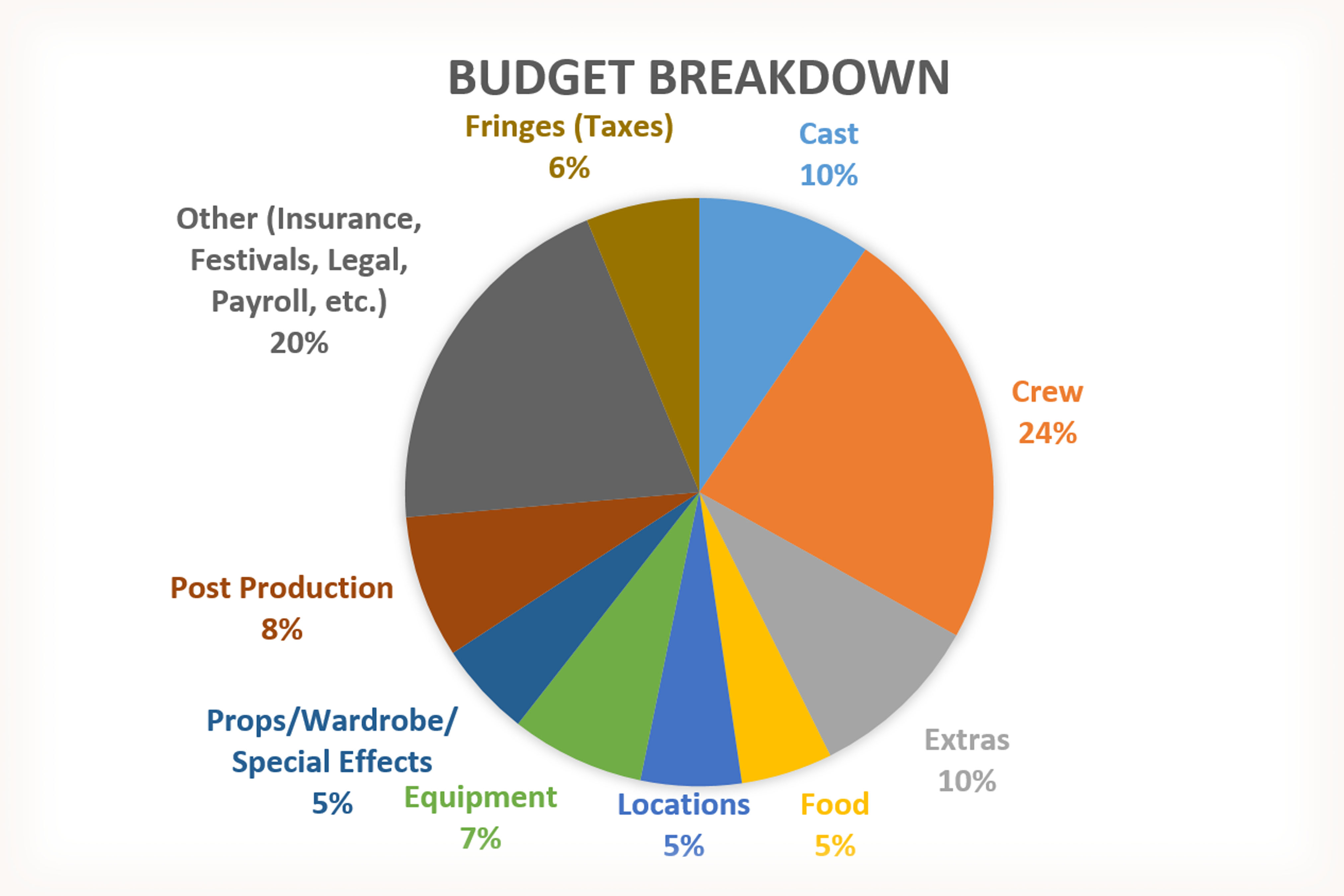 Budget Pie Chart